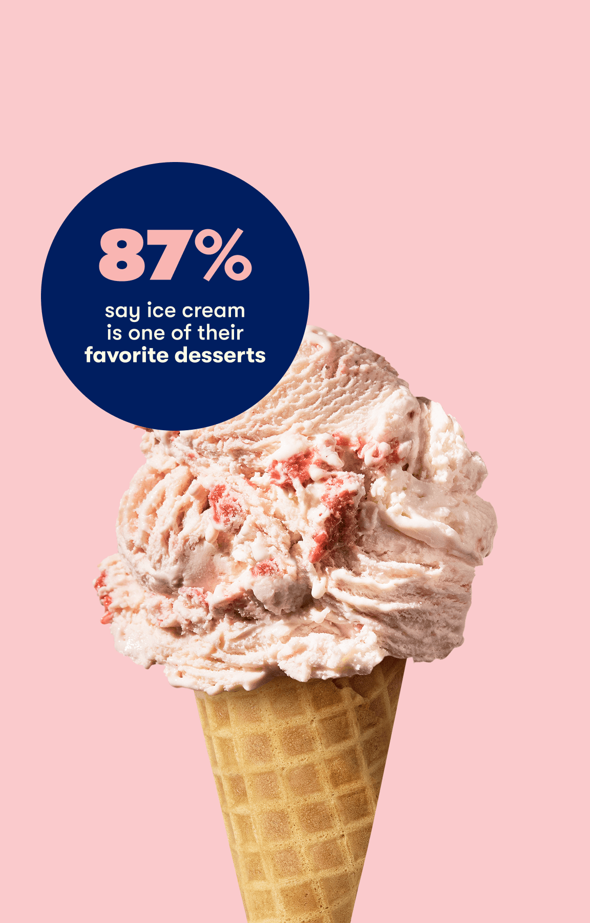 87% say ice cream is one of their favorite desserts